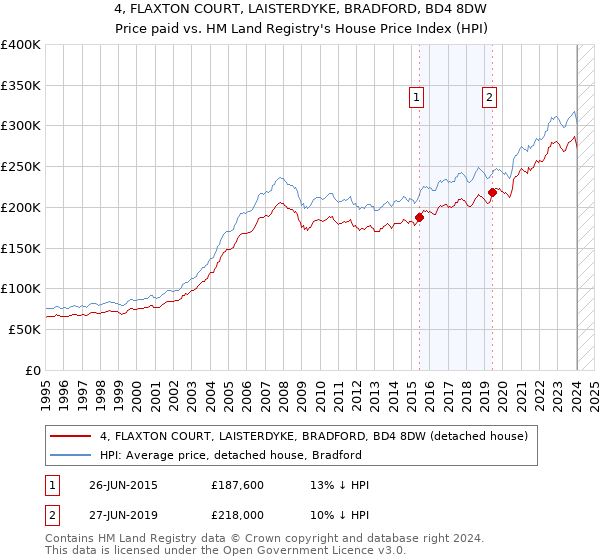 4, FLAXTON COURT, LAISTERDYKE, BRADFORD, BD4 8DW: Price paid vs HM Land Registry's House Price Index