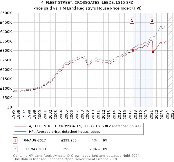 4, FLEET STREET, CROSSGATES, LEEDS, LS15 8FZ: Price paid vs HM Land Registry's House Price Index