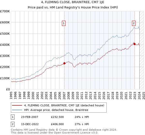 4, FLEMING CLOSE, BRAINTREE, CM7 1JE: Price paid vs HM Land Registry's House Price Index