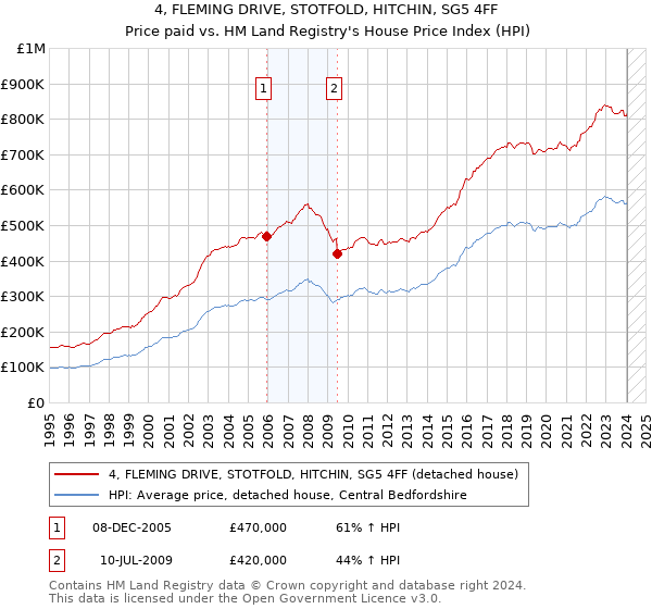 4, FLEMING DRIVE, STOTFOLD, HITCHIN, SG5 4FF: Price paid vs HM Land Registry's House Price Index