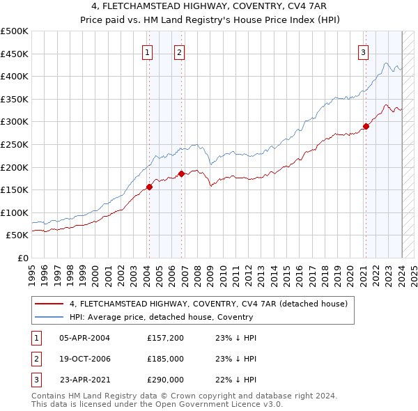 4, FLETCHAMSTEAD HIGHWAY, COVENTRY, CV4 7AR: Price paid vs HM Land Registry's House Price Index