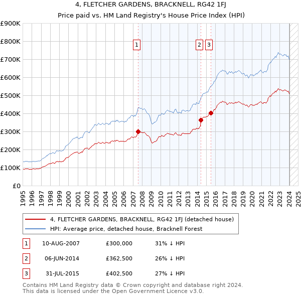 4, FLETCHER GARDENS, BRACKNELL, RG42 1FJ: Price paid vs HM Land Registry's House Price Index
