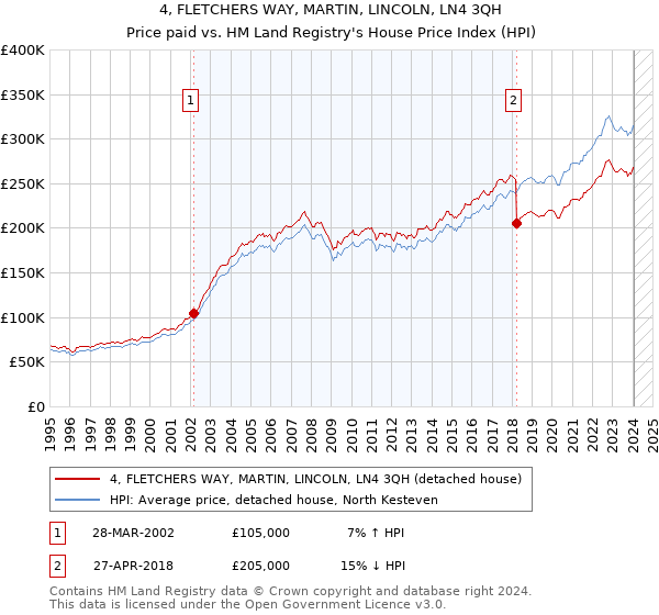 4, FLETCHERS WAY, MARTIN, LINCOLN, LN4 3QH: Price paid vs HM Land Registry's House Price Index