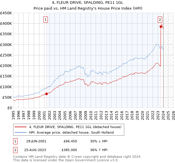 4, FLEUR DRIVE, SPALDING, PE11 1GL: Price paid vs HM Land Registry's House Price Index