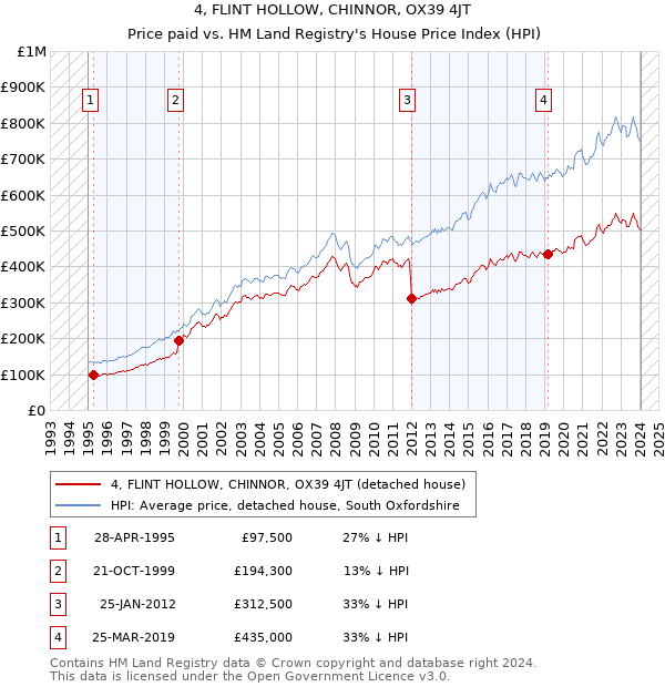 4, FLINT HOLLOW, CHINNOR, OX39 4JT: Price paid vs HM Land Registry's House Price Index