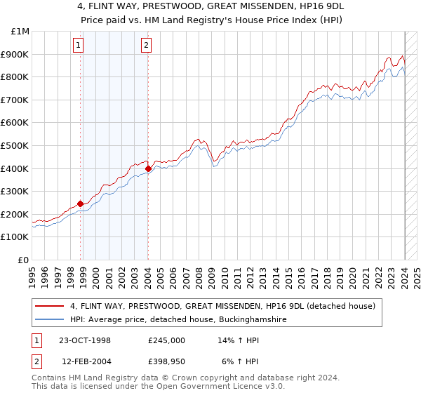 4, FLINT WAY, PRESTWOOD, GREAT MISSENDEN, HP16 9DL: Price paid vs HM Land Registry's House Price Index