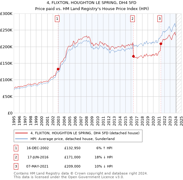 4, FLIXTON, HOUGHTON LE SPRING, DH4 5FD: Price paid vs HM Land Registry's House Price Index