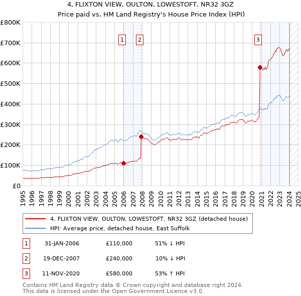 4, FLIXTON VIEW, OULTON, LOWESTOFT, NR32 3GZ: Price paid vs HM Land Registry's House Price Index