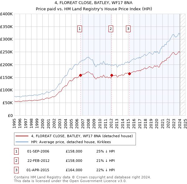 4, FLOREAT CLOSE, BATLEY, WF17 8NA: Price paid vs HM Land Registry's House Price Index