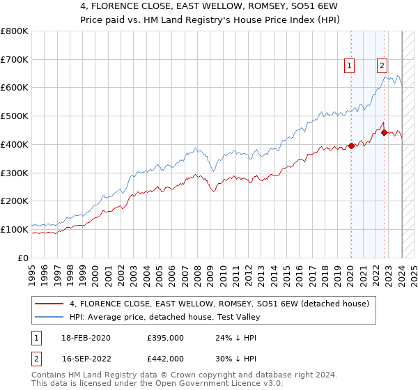 4, FLORENCE CLOSE, EAST WELLOW, ROMSEY, SO51 6EW: Price paid vs HM Land Registry's House Price Index