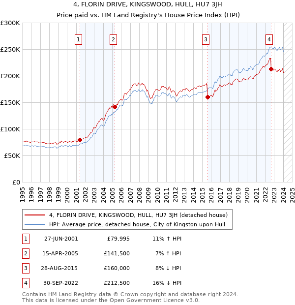 4, FLORIN DRIVE, KINGSWOOD, HULL, HU7 3JH: Price paid vs HM Land Registry's House Price Index