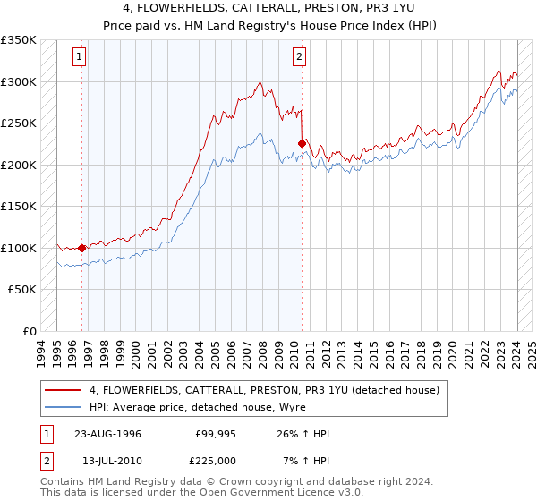 4, FLOWERFIELDS, CATTERALL, PRESTON, PR3 1YU: Price paid vs HM Land Registry's House Price Index