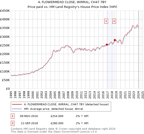 4, FLOWERMEAD CLOSE, WIRRAL, CH47 7BY: Price paid vs HM Land Registry's House Price Index