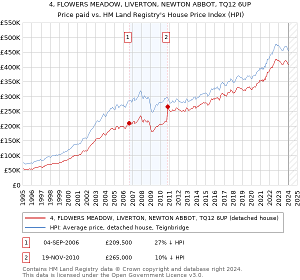 4, FLOWERS MEADOW, LIVERTON, NEWTON ABBOT, TQ12 6UP: Price paid vs HM Land Registry's House Price Index