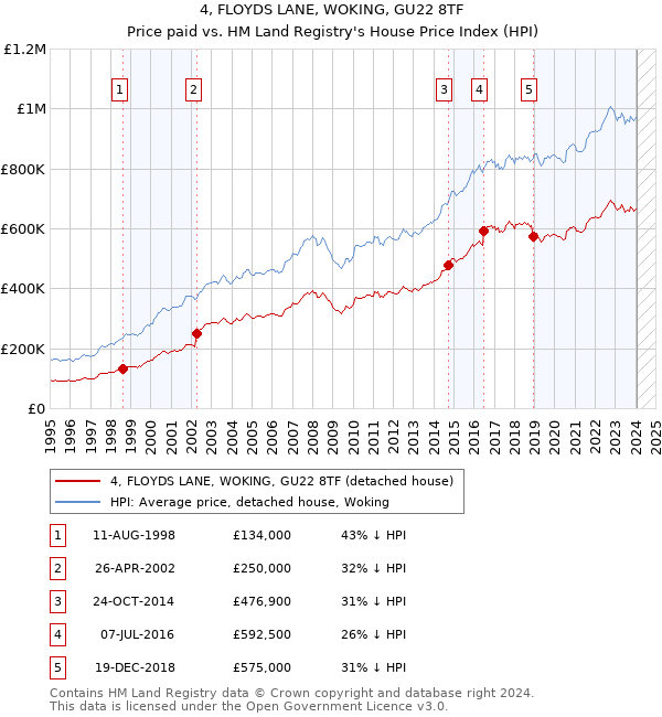 4, FLOYDS LANE, WOKING, GU22 8TF: Price paid vs HM Land Registry's House Price Index