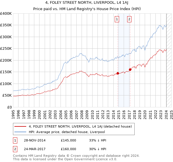 4, FOLEY STREET NORTH, LIVERPOOL, L4 1AJ: Price paid vs HM Land Registry's House Price Index
