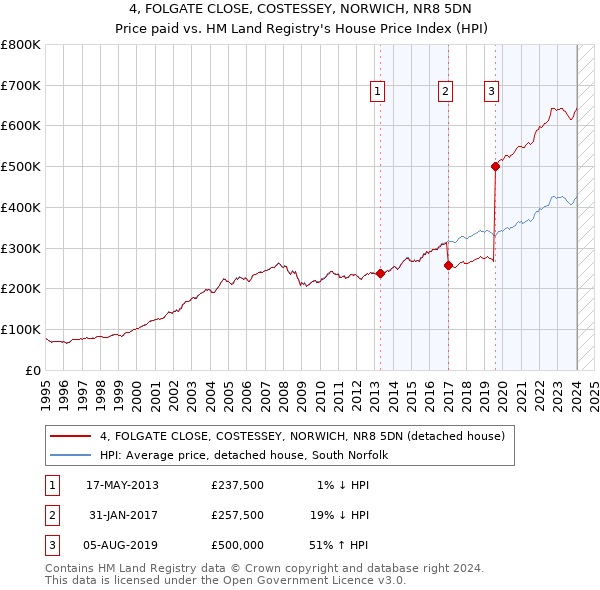 4, FOLGATE CLOSE, COSTESSEY, NORWICH, NR8 5DN: Price paid vs HM Land Registry's House Price Index