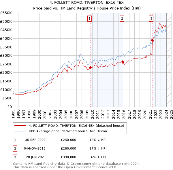 4, FOLLETT ROAD, TIVERTON, EX16 4EX: Price paid vs HM Land Registry's House Price Index