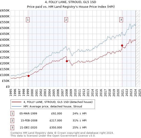 4, FOLLY LANE, STROUD, GL5 1SD: Price paid vs HM Land Registry's House Price Index