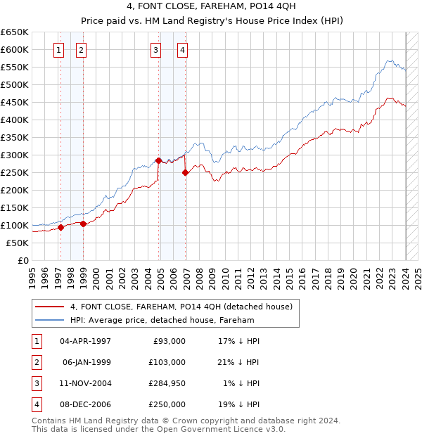 4, FONT CLOSE, FAREHAM, PO14 4QH: Price paid vs HM Land Registry's House Price Index