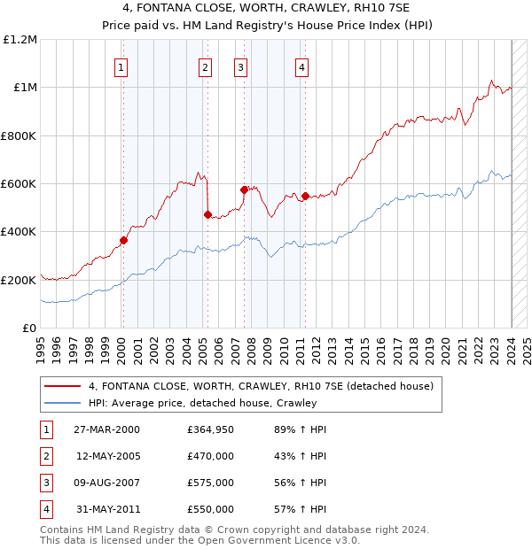 4, FONTANA CLOSE, WORTH, CRAWLEY, RH10 7SE: Price paid vs HM Land Registry's House Price Index