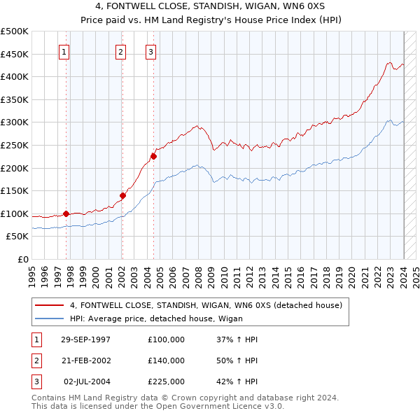 4, FONTWELL CLOSE, STANDISH, WIGAN, WN6 0XS: Price paid vs HM Land Registry's House Price Index