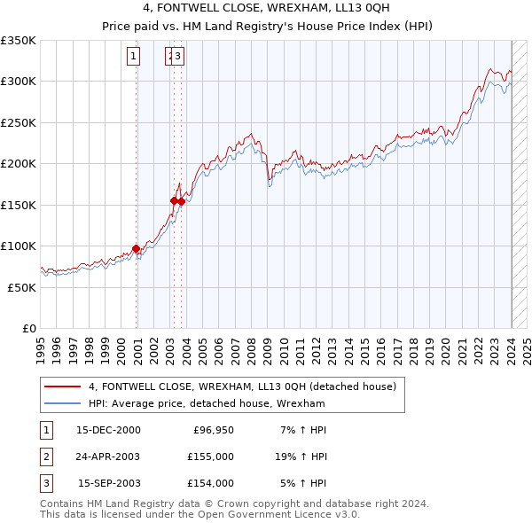 4, FONTWELL CLOSE, WREXHAM, LL13 0QH: Price paid vs HM Land Registry's House Price Index