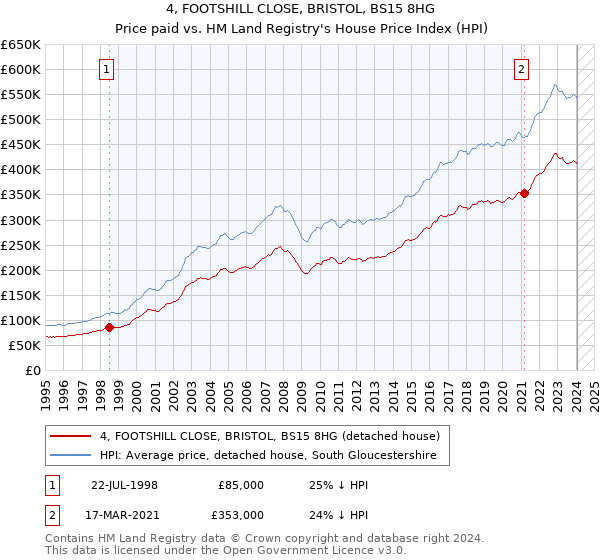 4, FOOTSHILL CLOSE, BRISTOL, BS15 8HG: Price paid vs HM Land Registry's House Price Index