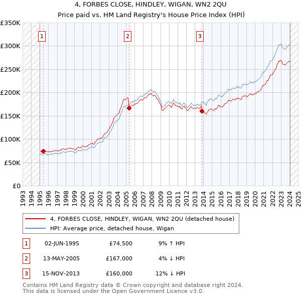 4, FORBES CLOSE, HINDLEY, WIGAN, WN2 2QU: Price paid vs HM Land Registry's House Price Index