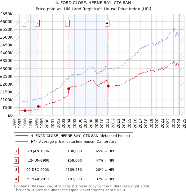 4, FORD CLOSE, HERNE BAY, CT6 8AN: Price paid vs HM Land Registry's House Price Index