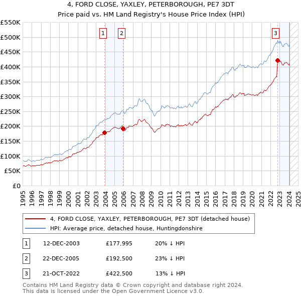 4, FORD CLOSE, YAXLEY, PETERBOROUGH, PE7 3DT: Price paid vs HM Land Registry's House Price Index