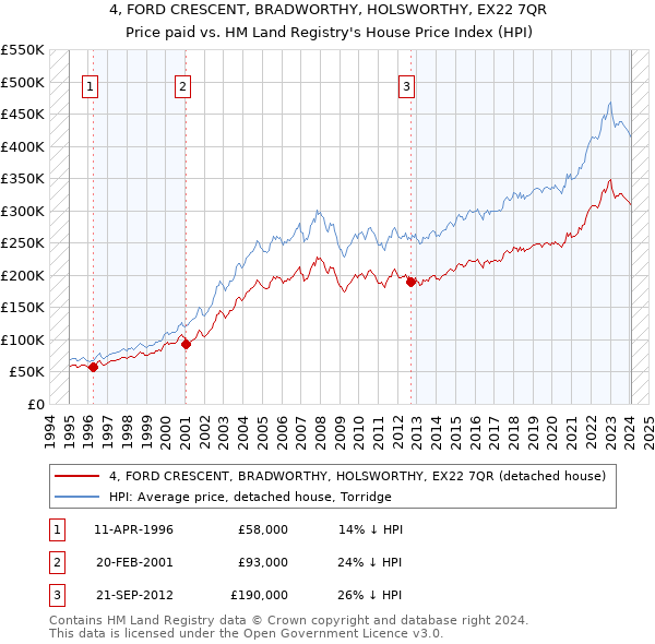 4, FORD CRESCENT, BRADWORTHY, HOLSWORTHY, EX22 7QR: Price paid vs HM Land Registry's House Price Index