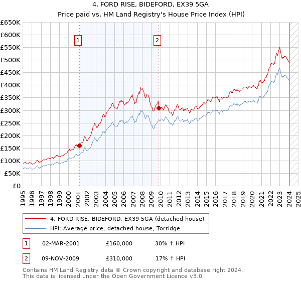 4, FORD RISE, BIDEFORD, EX39 5GA: Price paid vs HM Land Registry's House Price Index