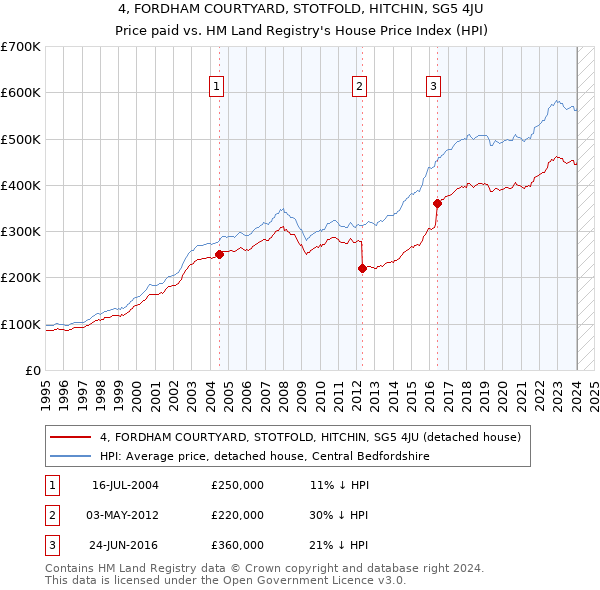 4, FORDHAM COURTYARD, STOTFOLD, HITCHIN, SG5 4JU: Price paid vs HM Land Registry's House Price Index