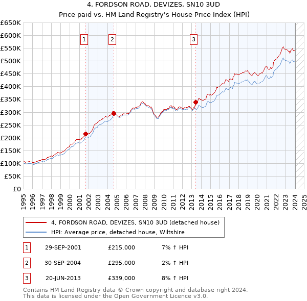 4, FORDSON ROAD, DEVIZES, SN10 3UD: Price paid vs HM Land Registry's House Price Index