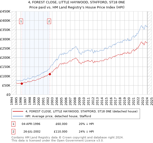 4, FOREST CLOSE, LITTLE HAYWOOD, STAFFORD, ST18 0NE: Price paid vs HM Land Registry's House Price Index