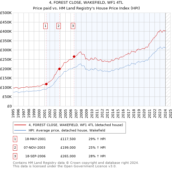 4, FOREST CLOSE, WAKEFIELD, WF1 4TL: Price paid vs HM Land Registry's House Price Index