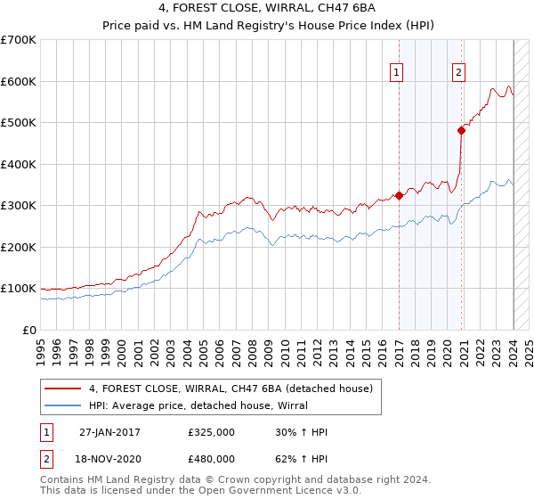 4, FOREST CLOSE, WIRRAL, CH47 6BA: Price paid vs HM Land Registry's House Price Index