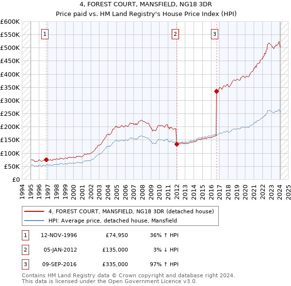 4, FOREST COURT, MANSFIELD, NG18 3DR: Price paid vs HM Land Registry's House Price Index