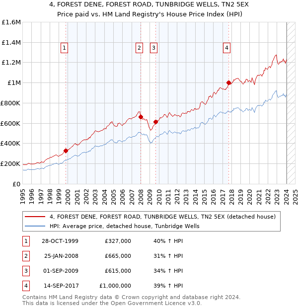 4, FOREST DENE, FOREST ROAD, TUNBRIDGE WELLS, TN2 5EX: Price paid vs HM Land Registry's House Price Index