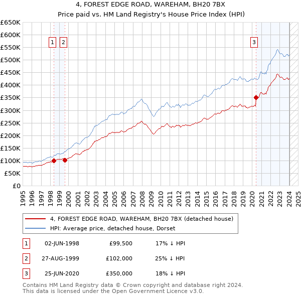 4, FOREST EDGE ROAD, WAREHAM, BH20 7BX: Price paid vs HM Land Registry's House Price Index