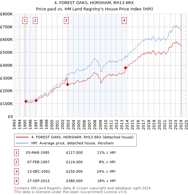 4, FOREST OAKS, HORSHAM, RH13 6RX: Price paid vs HM Land Registry's House Price Index