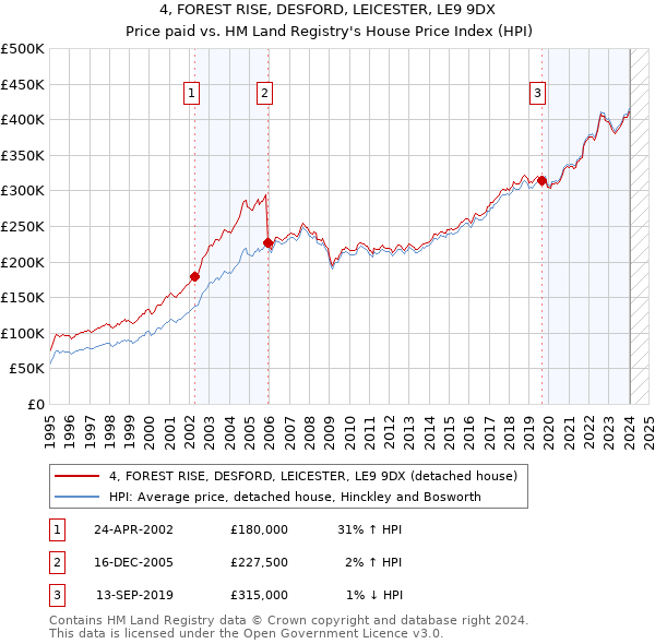 4, FOREST RISE, DESFORD, LEICESTER, LE9 9DX: Price paid vs HM Land Registry's House Price Index