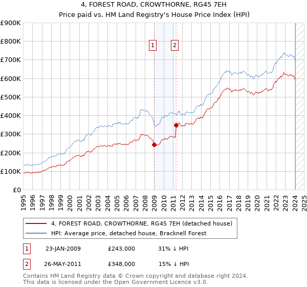 4, FOREST ROAD, CROWTHORNE, RG45 7EH: Price paid vs HM Land Registry's House Price Index