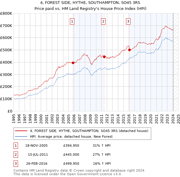 4, FOREST SIDE, HYTHE, SOUTHAMPTON, SO45 3RS: Price paid vs HM Land Registry's House Price Index