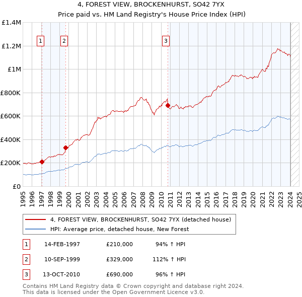4, FOREST VIEW, BROCKENHURST, SO42 7YX: Price paid vs HM Land Registry's House Price Index