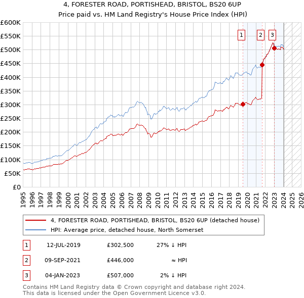 4, FORESTER ROAD, PORTISHEAD, BRISTOL, BS20 6UP: Price paid vs HM Land Registry's House Price Index