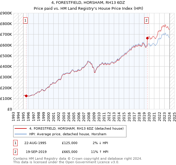 4, FORESTFIELD, HORSHAM, RH13 6DZ: Price paid vs HM Land Registry's House Price Index