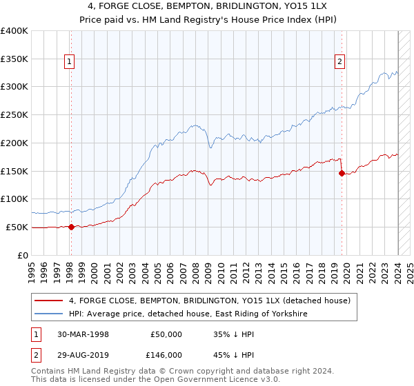 4, FORGE CLOSE, BEMPTON, BRIDLINGTON, YO15 1LX: Price paid vs HM Land Registry's House Price Index
