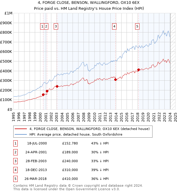 4, FORGE CLOSE, BENSON, WALLINGFORD, OX10 6EX: Price paid vs HM Land Registry's House Price Index